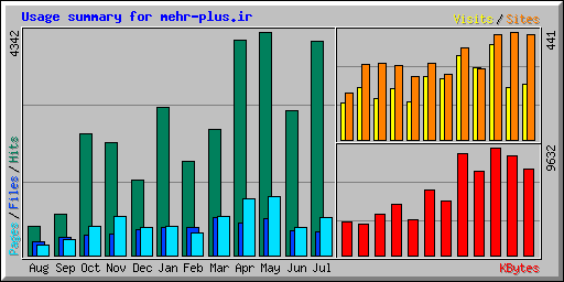 Usage summary for mehr-plus.ir